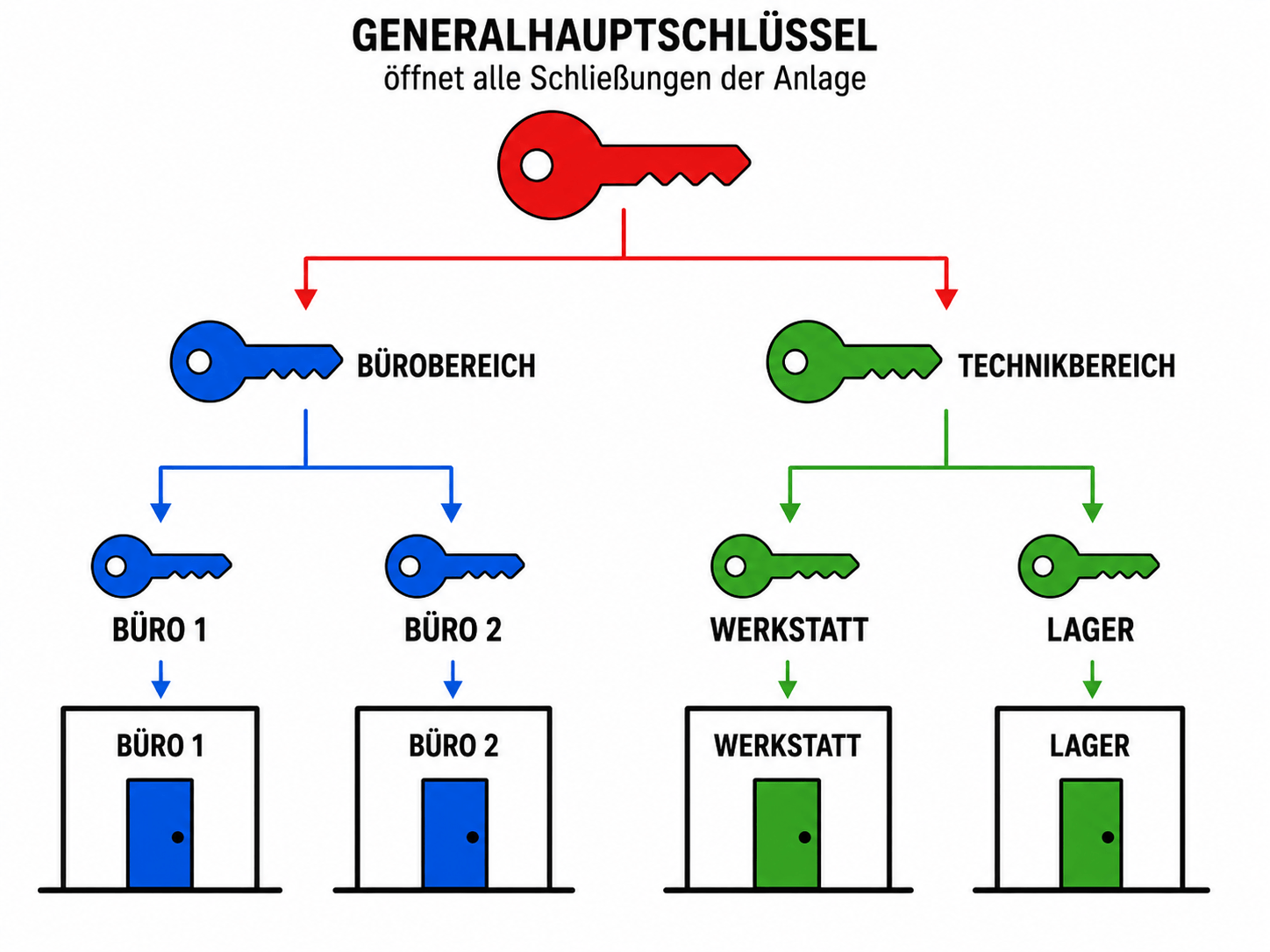 Schema einer Generalhauptschlüsselanlage