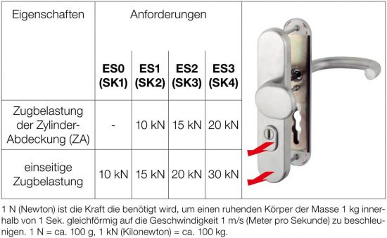 DIN 18257 - Norm für Schutzbeschläge