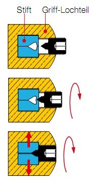 HOPPE Profilstift Funktionsweise