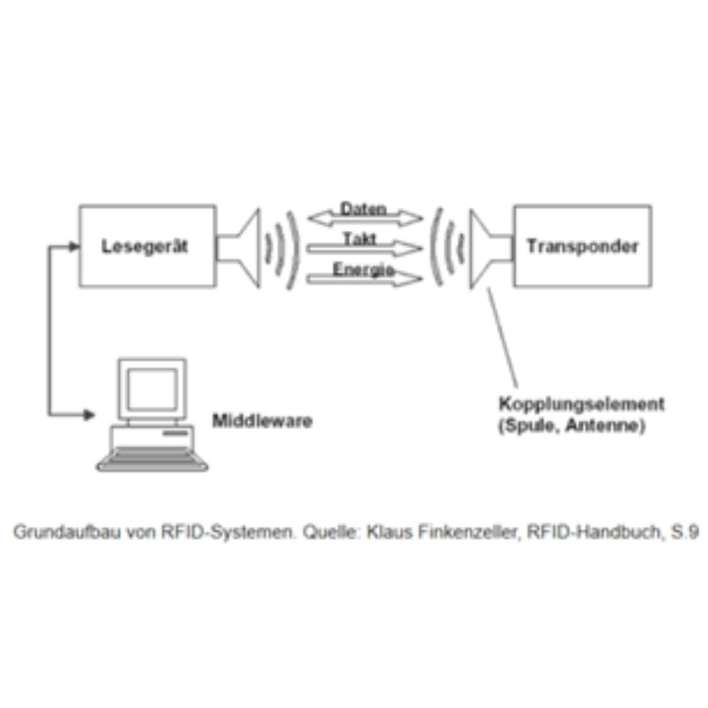 technische Funktionsweise RFID