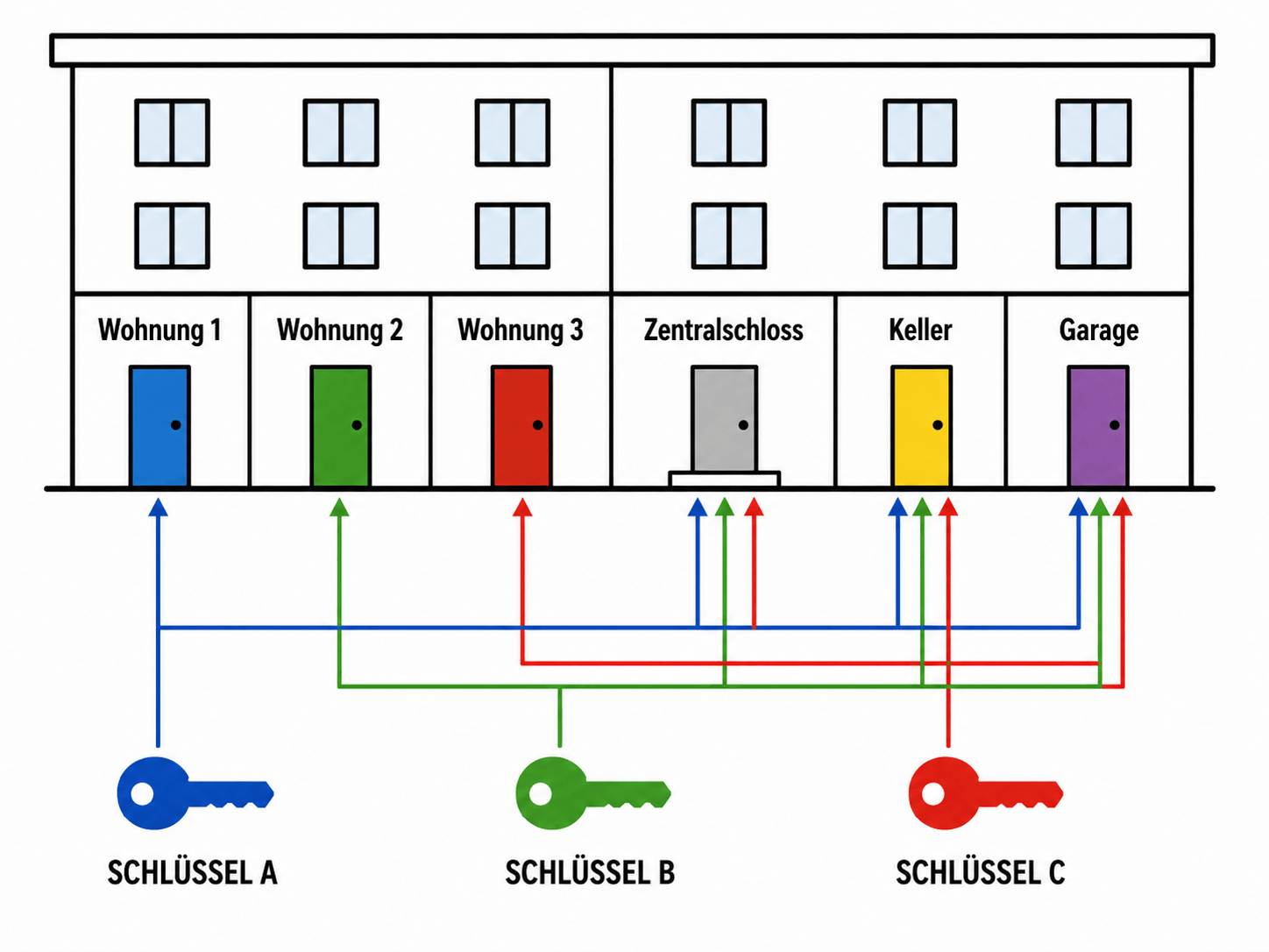 Schema einer Zentralschließanlage