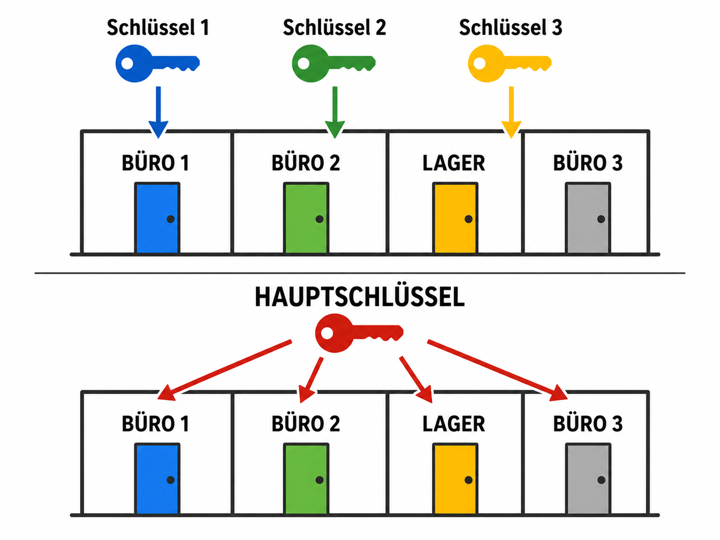 Schema einer Hauptschl&uuml;sselanlage