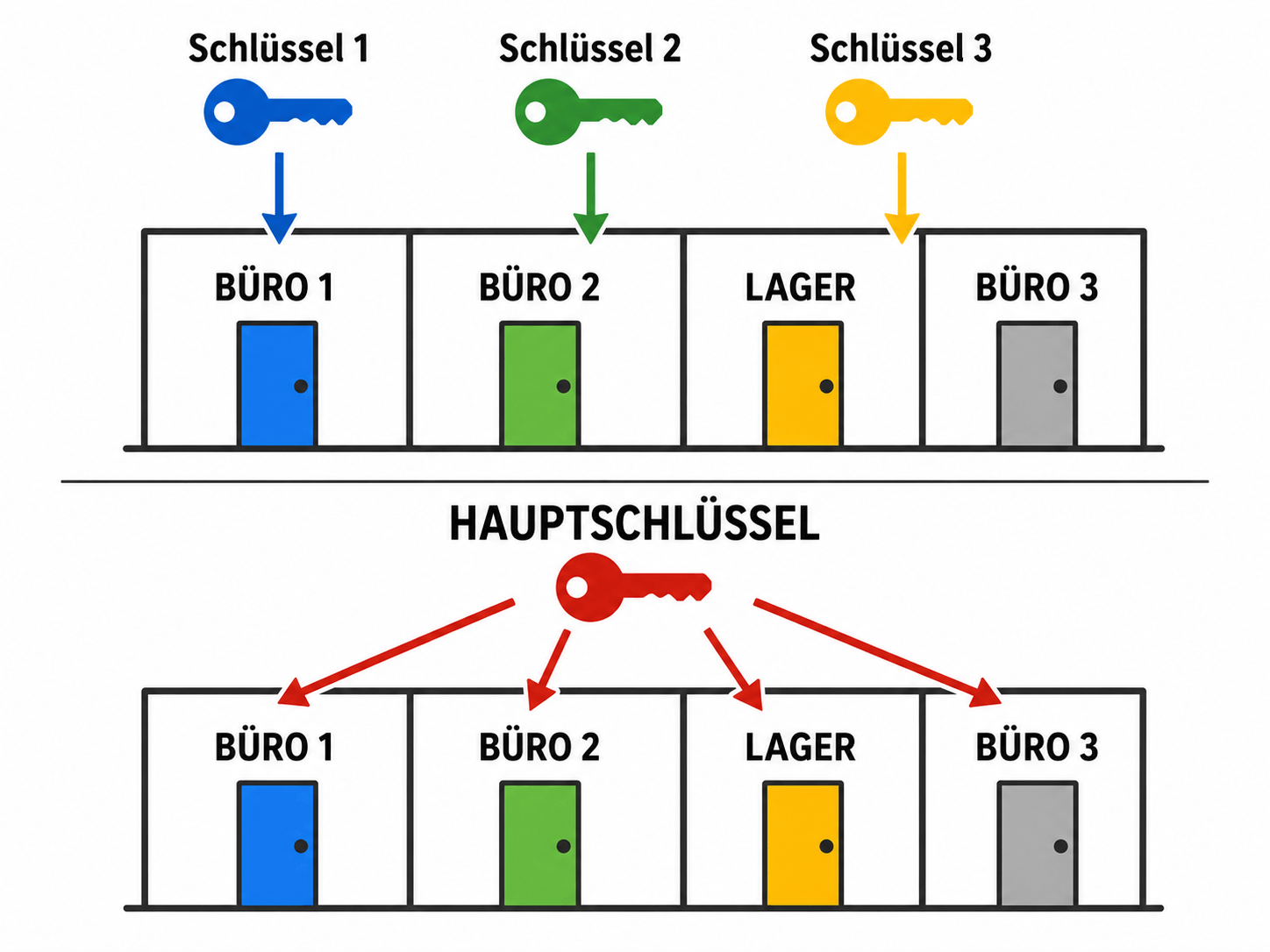 Schema einer Hauptschlüsselanlage